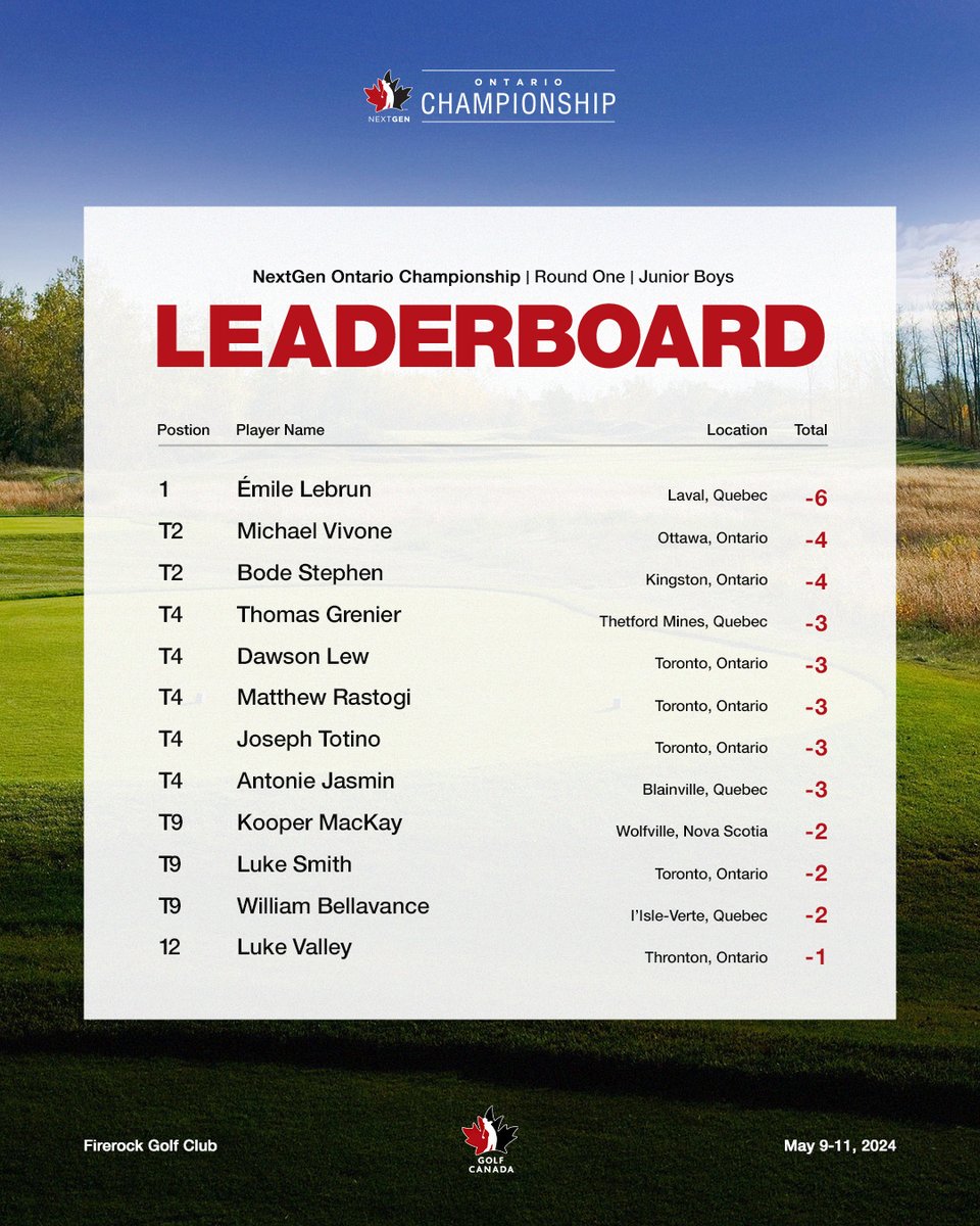 Day one of the NextGen Ontario Championship @FireRockGC ⛳ Check out the full leaderboard👇 bit.ly/3UDBB4L