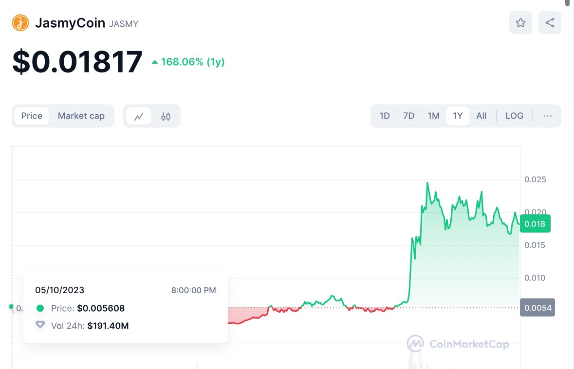 It’s the 1 year anniversary (May 10) since #Jasmy was placed in the @binance innovation zone/given the monitoring tag. $jasmy is up about 180% since. Whenever the day comes where it loses the monitoring tag, it will undoubtedly go higher. Until then, we may have to wait several…