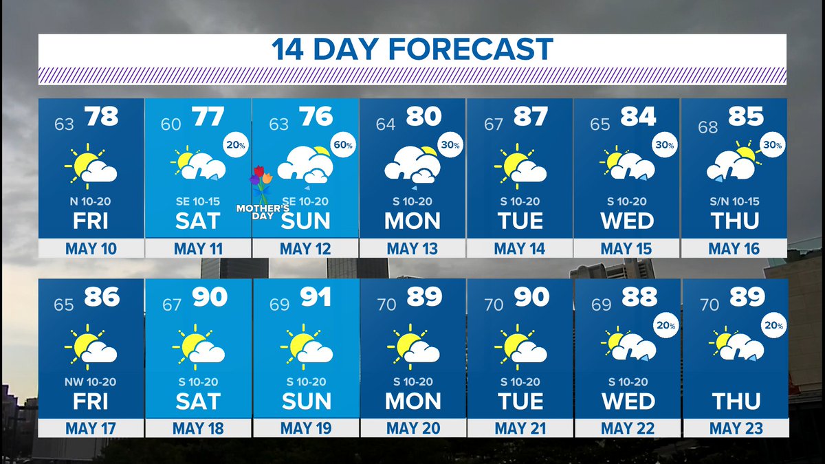 Cooler temps through the weekend, but that unfortunately will come with a chance of rain for Mother's Day. Starts really warming up beyond that. #wfaaweather