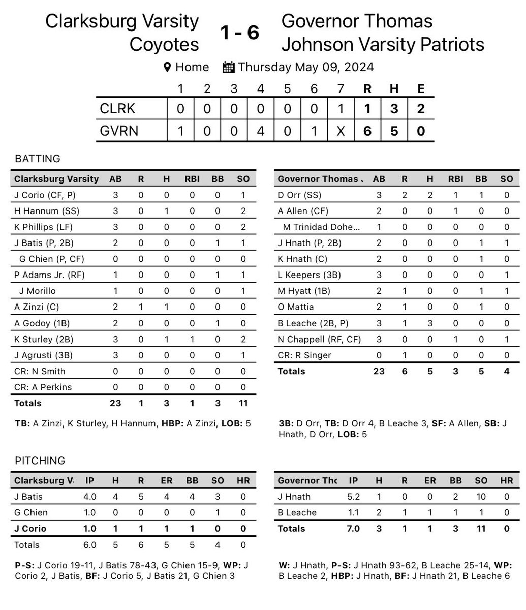 TJPatriotBaseball (@tj_patriotsbsb) on Twitter photo TJ advances to the regional semifinals after defeating Clarksburg 6-1. Next up Northwest.
🗓️ Saturday, May 11
⌚️ TBD
📍 Northwest HS
<a href="/GTJHSAthletics/">TJ Patriot Athletics</a> <a href="/TJ_PatriotsAD/">Mike Chavez</a> @PatNationPrinc <a href="/Xposure_Sports/">Xposure Sports</a> <a href="/PrepBaseballMD/">Prep Baseball Maryland</a> <a href="/FrederickSports/">Frederick Sports</a> TJ advances to the regional semifinals after defeating Clarksburg 6-1. Next up Northwest.
🗓️ Saturday, May 11
⌚️ TBD
📍 Northwest HS
<a href="/GTJHSAthletics/">TJ Patriot Athletics</a> <a href="/TJ_PatriotsAD/">Mike Chavez</a> @PatNationPrinc <a href="/Xposure_Sports/">Xposure Sports</a> <a href="/PrepBaseballMD/">Prep Baseball Maryland</a> <a href="/FrederickSports/">Frederick Sports</a>