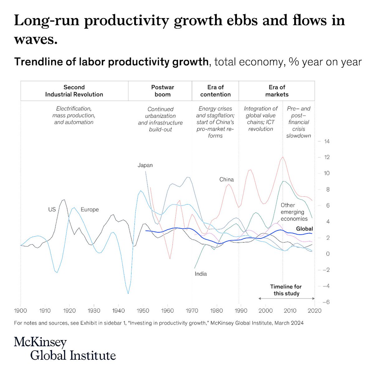 For over a century, waves of productivity growth have flowed across regions, industries, and eras. 📈 📉 New MGI research looks at how to catch the next productivity wave: mck.co/productivity20…