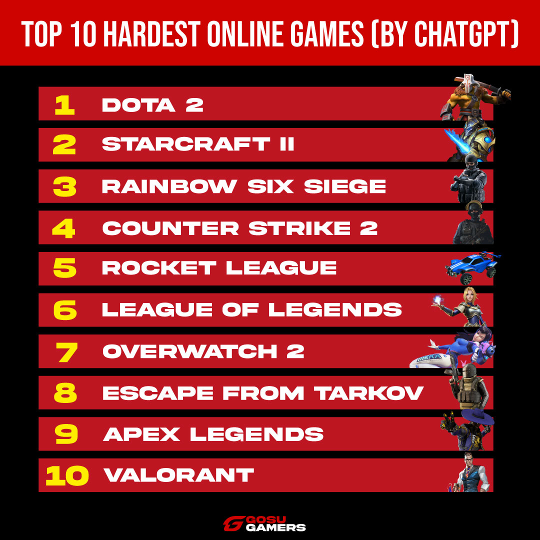 We asked and @ChatGPTapp answered that according to mechanical skill, strategic thinking, teamwork and adaptability to succeed, #Dota2 is the hardest online game of all.

Do you agree? 🤔