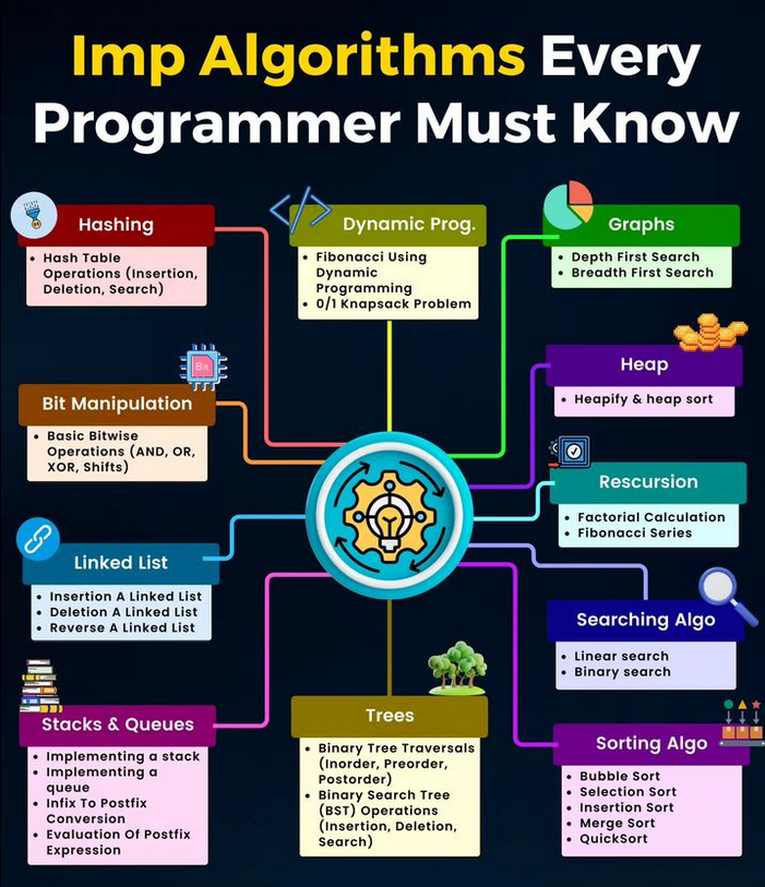 Imp Algorithms Every Programmer Must Know morioh.com/a/7ae7f8c31bfd…

#dsa #datastructures #algorithms #python #programming #developer #programmer #coding #coder #computerscience #webdev #webdeveloper #webdevelopment #pythonprogramming #ai #machinelearning #datascience