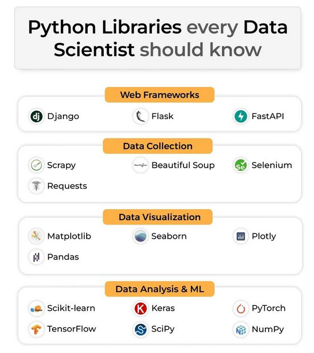 Python Libraries every Data Scientist should know morioh.com/a/8af2cbef44d3…

#python #django #flask #fastapi #scrapy #requests #selenium #matplotlib #seaborn #plotly #pandas #scikitlearn #keras #pytorch #numpy #scipy #tensorflow #datascience #machinelearning #ai #deeplearning
