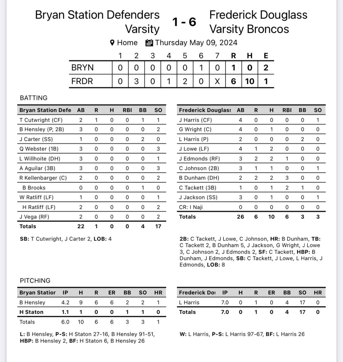 🚨🚨🚨Box Score🚨🚨🚨

Bryan Station: 1
Broncos🐎: 6

Congratulations to @LCHarris7805 for throwing a No-Hitter tonight! That makes back-to-back games that Bronco Pitchers have thrown No-Hitters!!! #stampede 

@HLpreps @PrepbaseballKY @PPL_Lex