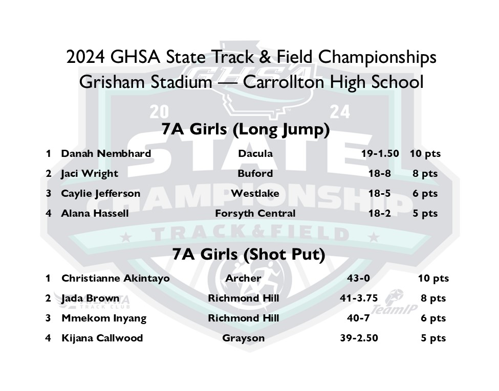 State Track &amp; Field | Class 7A Girls
<a href="/Trojan_Sports/">TrojanSports</a> - @ Grisham Stadium
Long Jump 🏆 Danah Nembhard - #Dacula
Shot Put 🏆 Christianne Akintayo - #Archer
Track &amp; Field Results @ bit.ly/3wsn5EO
<a href="/ATLtrackclub/">Atlanta Track Club</a>    <a href="/milesplit/">MileSplit US</a>    <a href="/GoFanHS/">GoFan</a>
