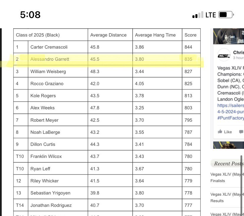 Vegas XLIV Punt Charting Results: Came 2nd out of 94 punters in class of 2025 Overall, had 4th best charting out of 167, including transfer p/juco punters @ThePuntFactory @Chris_Sailer @NadeFootball @coachchucs @Coach___Cid @latsondheimer @_ColeMurphy_