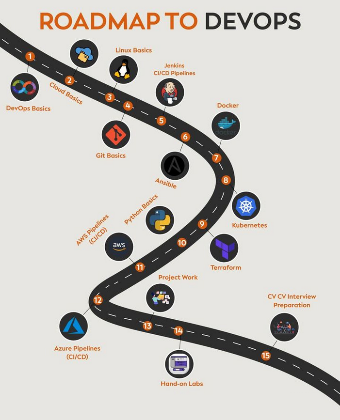 Roadmap to DevOps morioh.com/a/cfe7703bd42e…

#devops #linux #cloud #git #jenkins #docker #ansible #python #kubernetes #terraform #azure #programming #developer #morioh #programmer #coding #coder #webdev #webdeveloper #webdevelopment #softwaredeveloper #computerscience