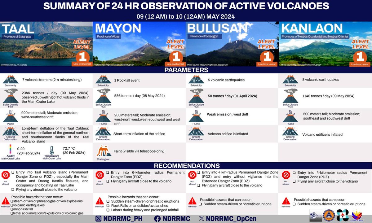 Summary of 24-Hour Observation of Active Volcanoes
Mt. Taal, Mayon, Bulusan, and Kanlaon
10 May 2024
Source: Philippine Institute of Volcanology and Seismology (PHIVOLCS-DOST)