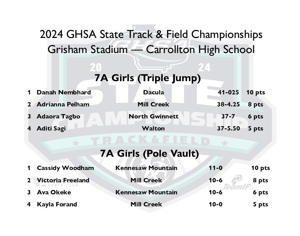 State Track &amp; Field | Class 7A Girls
<a href="/Trojan_Sports/">TrojanSports</a> - @ Carrollton High School
Triple Jump 🏆 Danah Nembhard - #Dacula
Pole Vault 🏆 Cassidy Woodham - #KennesawMtn
Track &amp; Field Results @ bit.ly/3wsn5EO
<a href="/ATLtrackclub/">Atlanta Track Club</a>    <a href="/GoFanHS/">GoFan</a>    <a href="/milesplit/">MileSplit US</a>