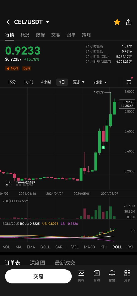 以前的 $CEL 是什么？ 不做赘述可以去搜索了解 现在的 CEL是什么？ 未来的 CEL 又是什么？ CEL是Meme 么？ 破产板块的Meme又叫什么？ 它叫做 破产狗 第一个破产Meme 总量4000万 目前市值3000多万 @CelsiusNetwork 你好 破产Meme 你好 破产狗 汪汪汪 汪汪汪