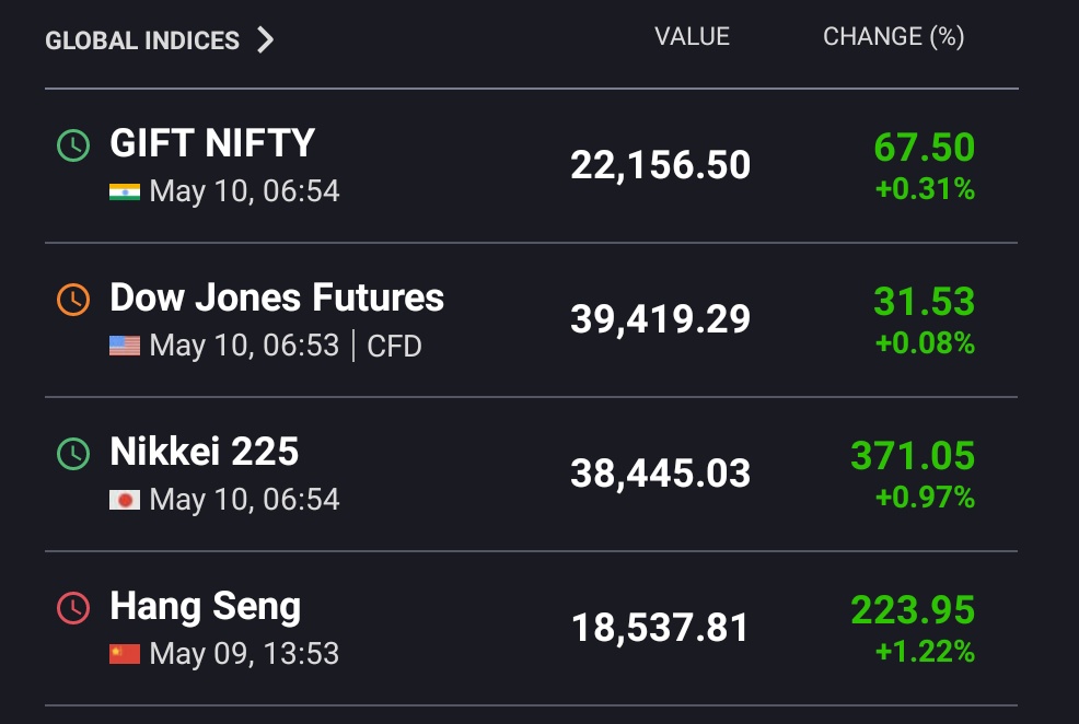 Gift Nifty up 67 Points 🌸Global Market POSITIVE🌸

#GiftNifty #Nifty #BankNifty