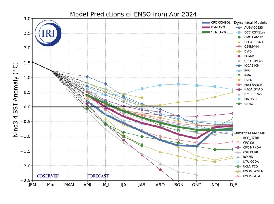 With very few exceptions, the models now point to a very substantial La Nina (cooling tropical Pacific, w/ a cooling impact on global mean surface temperature) in the months ahead: iri.columbia.edu/our-expertise/…