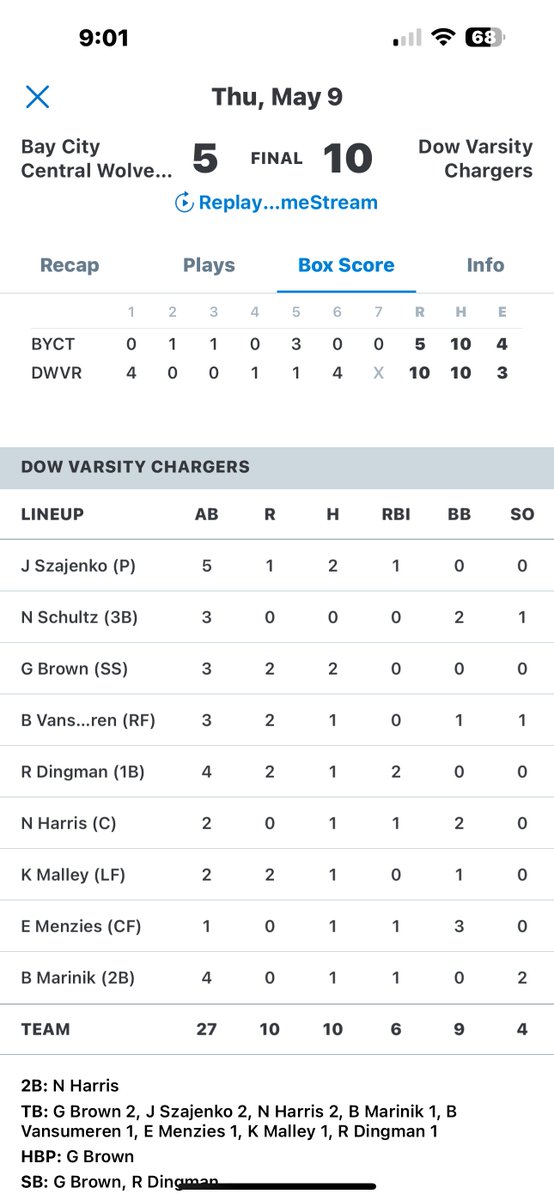 Dow Beat Bay City Central 10-5
<a href="/gibby_brown9/">Gibson Brown</a> 2-3 2R
<a href="/NolanHa84294347/">Nolan Harris</a> 1-2 2B RBI
E. Menzies 1-1 RBI
<a href="/malley_k/">Keegan Malley</a> 1-2 2R
<a href="/JakeSzajenko/">Jake Szajenko</a> 2-5 RBI R
B. Vansumeren 1-3 2R
<a href="/RexDingman/">Rex Dingman</a> 1-4 2RBI 2R
<a href="/BenMarinik/">Ben Marinik</a> 1-4 RBI

<a href="/JakeSzajenko/">Jake Szajenko</a> W 6IP 2ER 2BB 5K