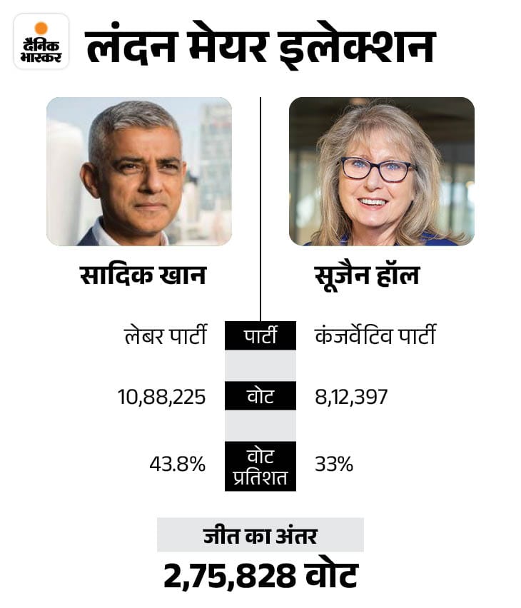 लंदन और भारत लंदन से इंग्लैंड और सभी शांति चाहने वालों के लिए बुरी खबर है ! लंदन का मेयर एक बार फिर से एक पाकिस्तानी सादिक खान हो गया है, सादिक खान जो कि लेबर पार्टी से है,उसे 43 % वोट मिले... शेष को 57 % वोट मिले ,लेकिन वह चूंकि वह बंटे हुए थे 
जयश्रीराम
