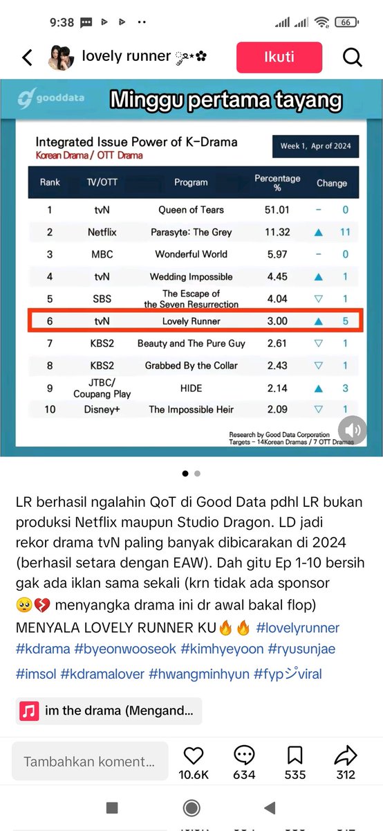Daniamee5's tweet image. Fans LR ini emang toxic.
Udah 2 minggu qot ending baru drama lu naik ke posisi 1. Klo qot masih tayang selamanya drama lu di bawah qot. Sekian terima gaji