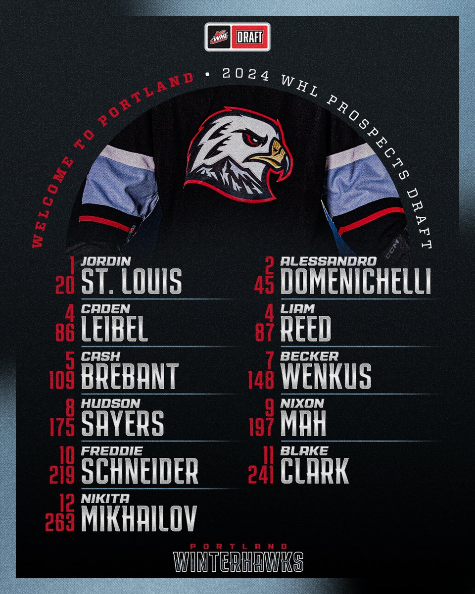 That's a wrap on the #WHLDraft!

Congratulations and welcome to our 11 newest Winterhawks 🤝

MORE » chl.ca/whl-winterhawk…