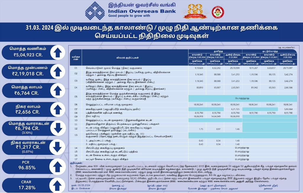 '🎉 Exciting news from Indian Overseas Bank! 🏦 Proud to announce our highest-ever net profit of Rs.808 Crores for Q4 and Rs.2,656 Crores for FY ending March 31, 2024. Demonstrating robust financial performance with significant growth in operating profit and net profit. #IOB…