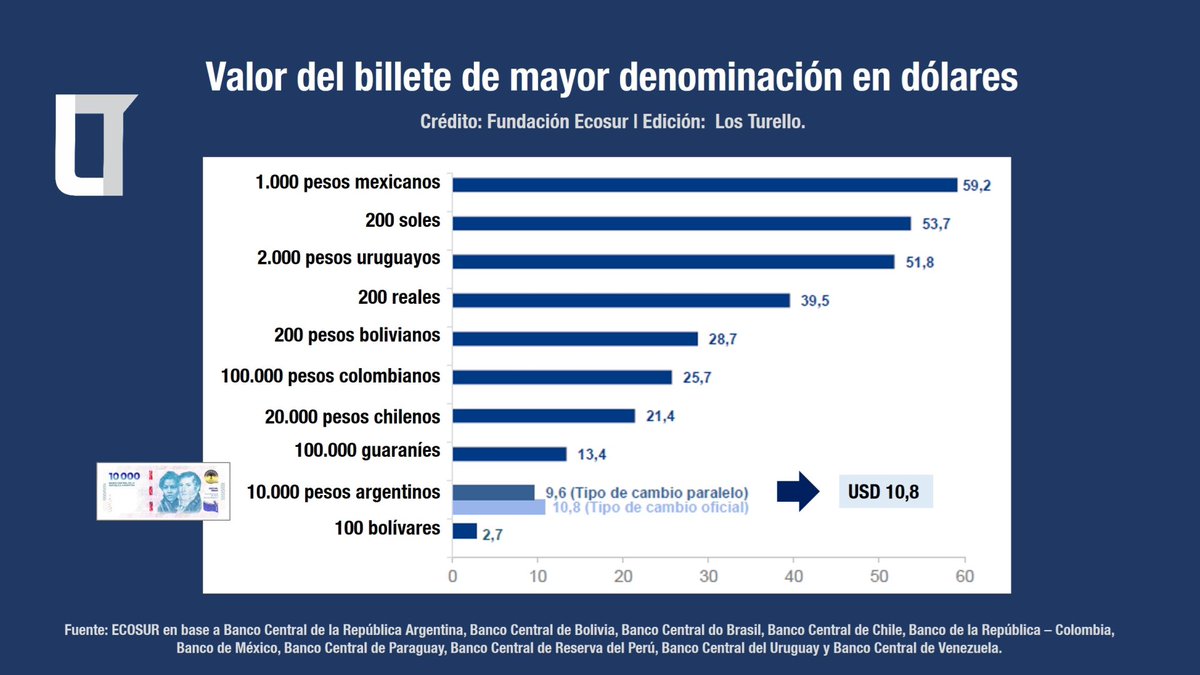 LosTurello's tweet image. Del poder de compra, en #dólares, del nuevo #billete de 10 mil #pesos argentinos a la carga #impositiva en el #precio del #pan, de la #leche y de la #carne [»] Informes de @EcosurFundacion y @FundacionFada (vía @NikiPisaniClaro) | Presenta: @SebaTurello.