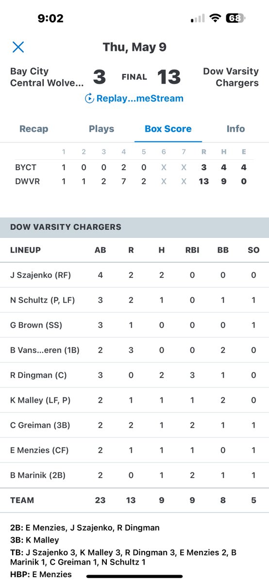 Dow Takes Game 2 Over Bay City Central 13-3
<a href="/RexDingman/">Rex Dingman</a> 2-3 2B 3RBI
<a href="/JakeSzajenko/">Jake Szajenko</a> 2-4 2B 2R
E. Menzies 1-2 2B RBI R
<a href="/malley_k/">Keegan Malley</a> 1-2 RBI R
<a href="/BenMarinik/">Ben Marinik</a> 1-2 2RBI
C. Greiman 1-2 2RBI 2R
<a href="/Nate_Schultz08/">Nate Schultz</a> 1-3 2R

<a href="/Nate_Schultz08/">Nate Schultz</a> W 4IP 4H 3ER 3K
<a href="/malley_k/">Keegan Malley</a> 1IP 0H 0ER 1K