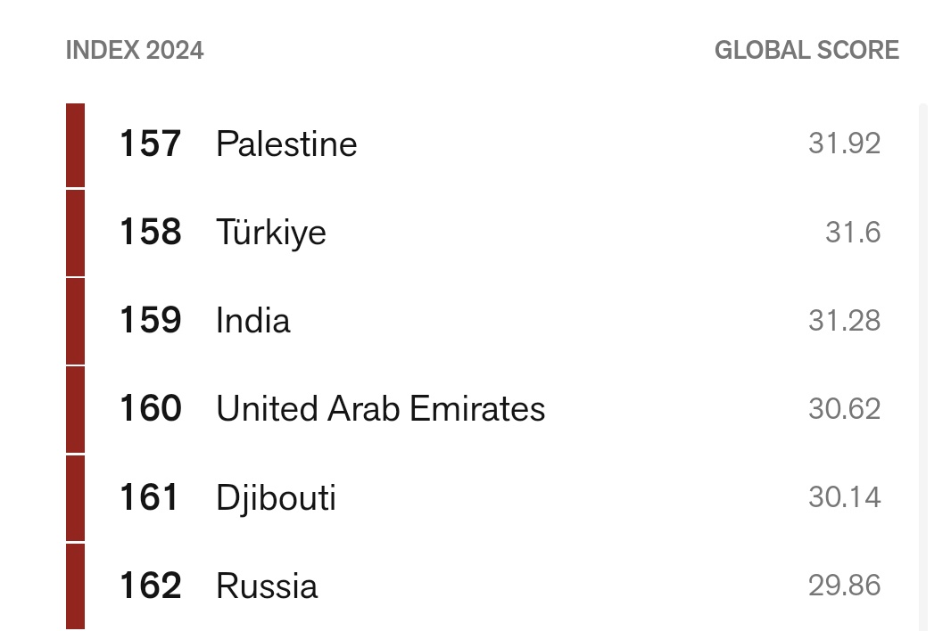 India ranks 159 out of 180 countries in @RSF_inter's 2024 Press Freedom Index, falling below Palestine & above Russia in the annual global ranking. 'With violence against journalists, highly concentrated media ownership, and political alignment, press freedom is in crisis in…