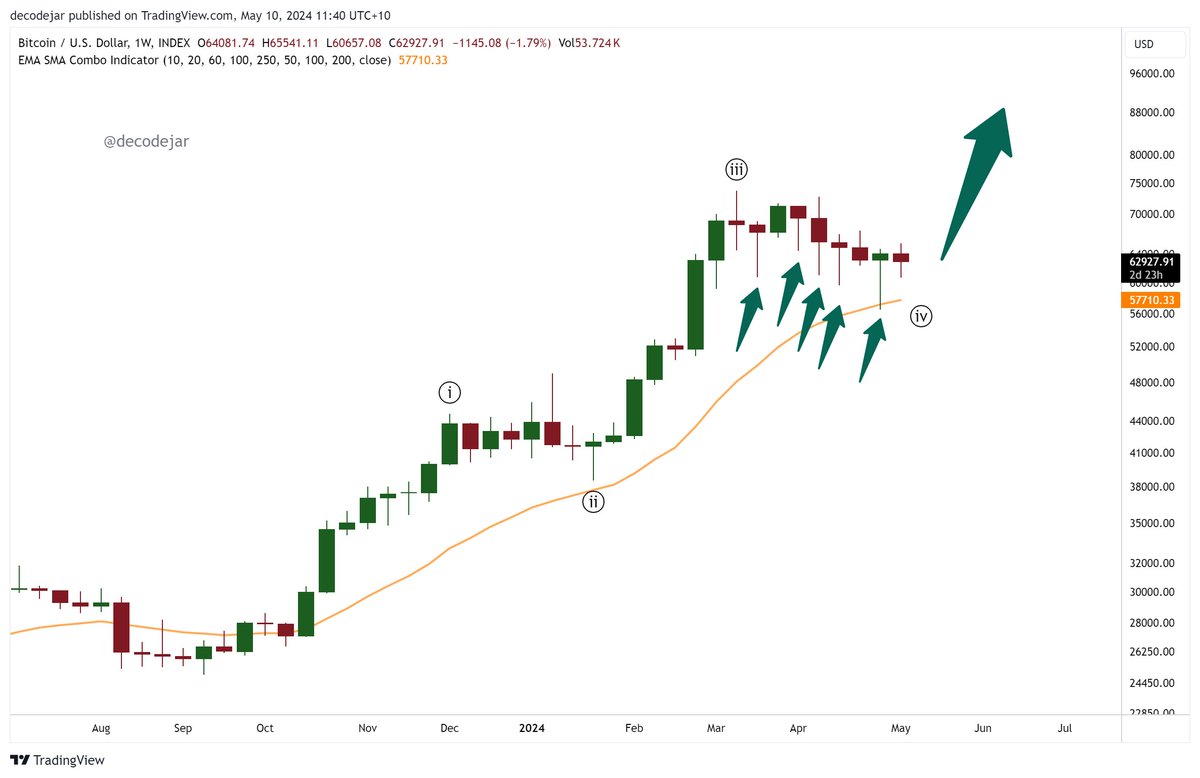 decodejar's tweet photo. All these weekly lower wicks are telling you something about #Bitcoin https://t.co/6xac7Y8p4p