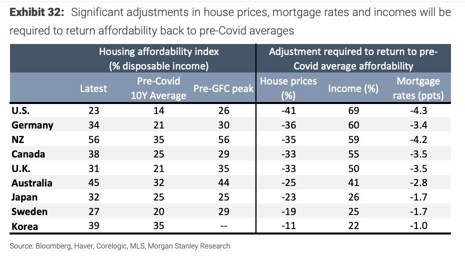 A GLOBAL PUNCH TO HOUSING AFFORDABILITY

Price overheating. Spiked rates. Incomes didn't keep up.

As of today, we AREN'T on a path to pre-pandemic housing affordability

--

IF U.S. incomes spiked 69%, we'd return to pre-pandemic housing affordability levels  

IF U.S. home…