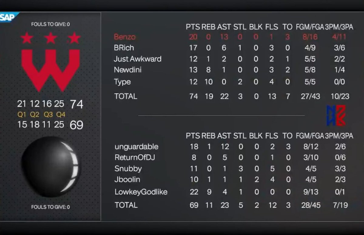 FINAL BOX @MagicGaming: 69 @WizardsDG: 74 - 23:3 Assist to turnover ratio - @LowkeyGodlike: 22 pts, 9, rebs, 4 asts - unguardable (@JoshuaHunter__) recorded his 1st double-double (18 pts, 12asts) of the season #MagicTogether