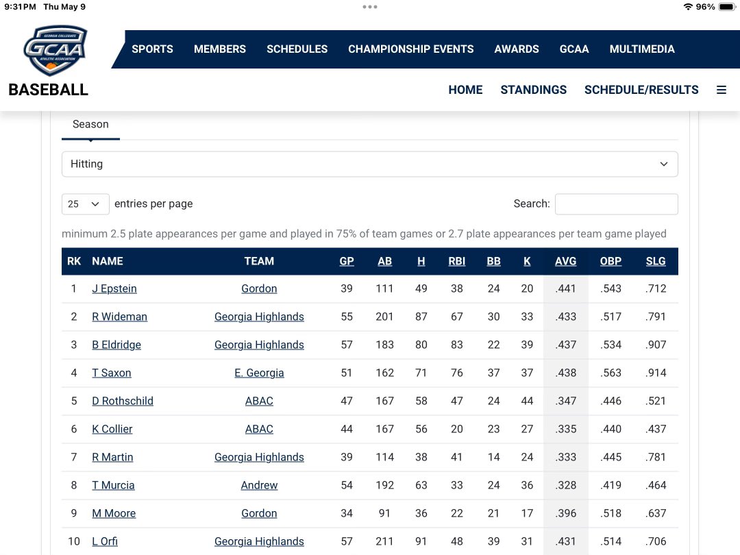 Led the conference in batting average in the regular season and in conference play.