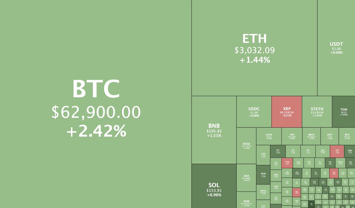 The total crypto market cap is up 2.3% to $2.4T today 🟢

Where do you see the market going next?