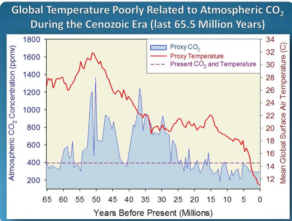 The Age of Mammals (the Cenezoic) lasting 65 million years reveals no connection between temperatures & carbon dioxide in the atmosphere. Temperatures have been falling & earth has been in an ice age for 2.58 million years. It shows how absurd the climate change hoax really is.