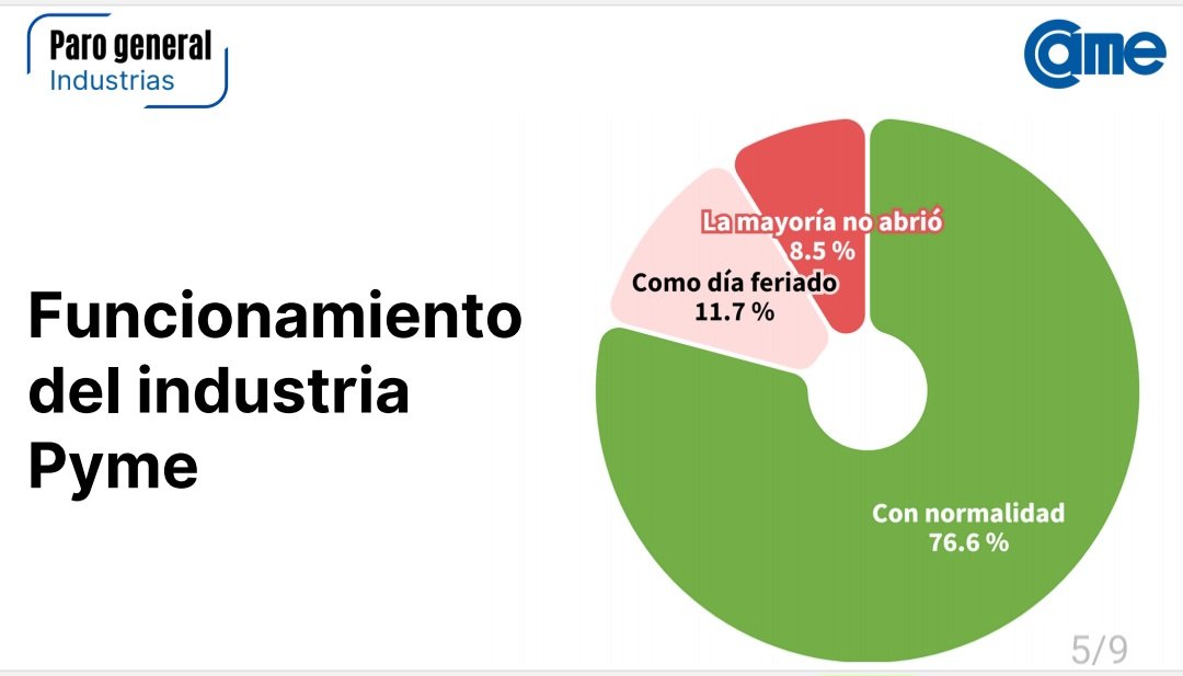 🚨 FRACASO ABSOLUTO DEL PARO DE LA CGT

👉 El 76.6% de las industrias Pyme funcionaron con normalidad. 
👉 Solo un 8.5% no abrió en todo el día.

#YoNoParo