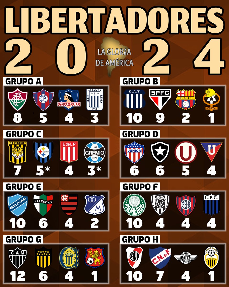 FECHA 4 COMPLETA

Finalizó la cuarta jornada de la #Libertadores. Tenemos tres clasificados (#AtléticoMG, #Talleres y #SaoPaulo) y dos eliminados (#BarcelonaSC y #Cobresal).
 
¿Qué te pareció esta semana de copa?