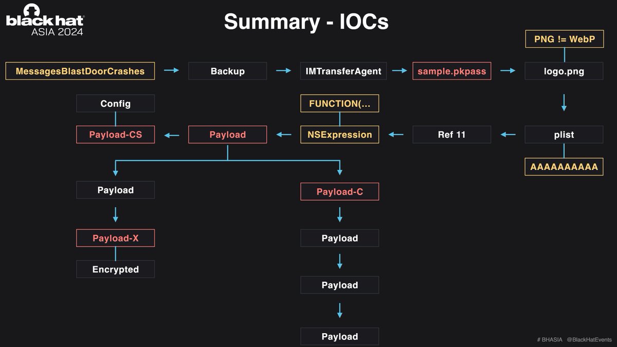 blackorbird's tweet image. Analysing a NSO iOS Spyware Sample(#blastpass)
CVE-2023-41064 + CVE-2023-41061 + WebP Vulnerability CVE-2023-4863
github.com/blackorbird/AP…
REF:
citizenlab.ca/2023/09/blastp…