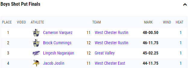 JacobJoslin59's tweet photo. Yesterday at Chesmont Championships I finally put my spin together for shot and threw a PR of 44ft 11 3/4in that was almost 5ft over my last PR I also PR'd in Discus by 9 ft and ended the day with 118ft I took 4th place in shot in the Chesmont and 12th in discus https://t.co/TZUcD17c0s