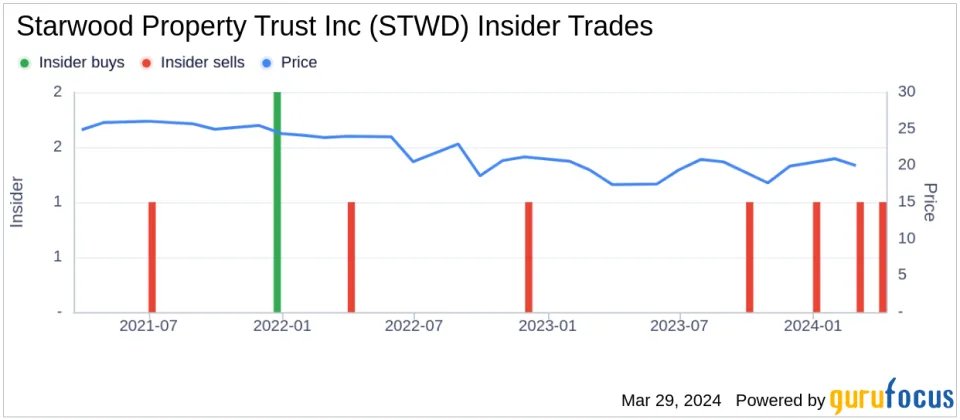 Insiders dumping Starwood shares, but not @CalPERS