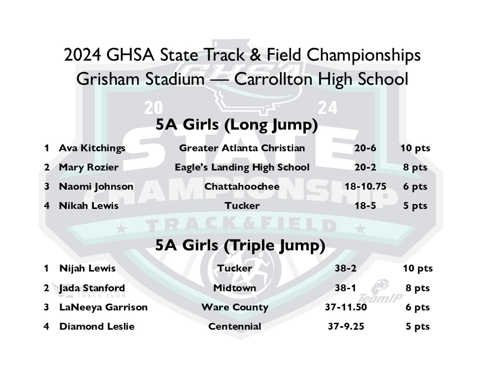 State Track & Field Championship Class 5A Girls @ Grisham Stadium/Carrollton Long Jump 🥇 Ava Kitchings - #GAC Triple Jump 🥇 Nijah Lewis - #TuckerCarlson Track & Field Results @ bit.ly/3wsn5EO @milesplit @gofanhs @ATLtrackclub