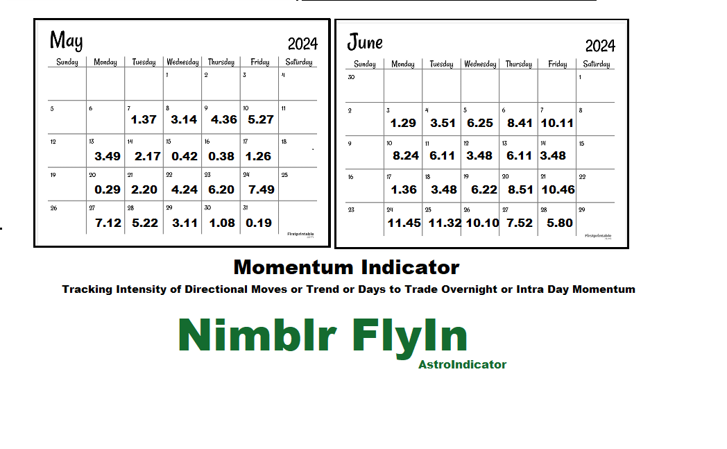 #goodmorning Track Intensity of Directional Moves or Trend or Days of Trading Overnight based on Astronomical Events Just around the Days at 0-2 Value you can look for Directional Change #Nimblr #Nifty50 #Nifty #StockMarket