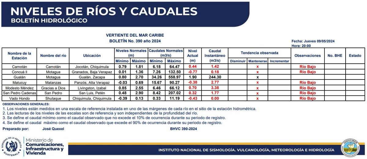 NIVELES DE RÍOS Y CAUDALES
Para las vertientes del Pacífico, Mar Caribe y Golfo de México.
09 de mayo de 2024. 20:00 hrs.

#SomosINSIVUMEH #GuatemalaSaleAdelante #MICIVI