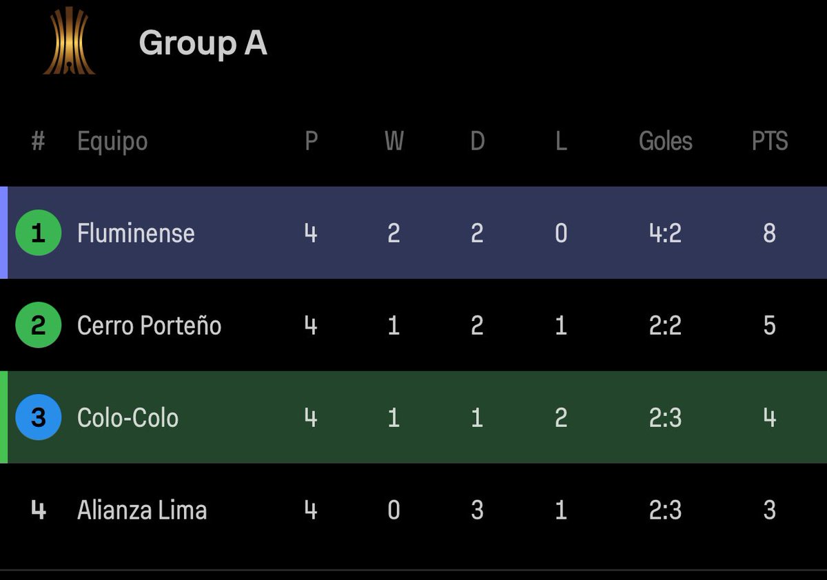 A 2 putos de octavos A 1 punto de sudamericana La próxima fecha jugamos con el q nos lleva 1 punto y podríamos terminar 2dos la quinta fecha Todo en nuestras manos