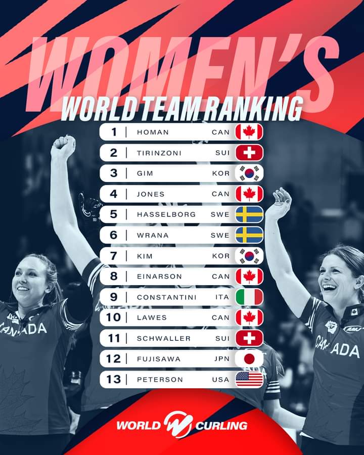 Final women's team standings for the 2023-2024 #curling season: 

-@TeamHoman had an epic year.

-@TeamTirinzoni stayed consistent. 

-Team Gim had a great season.

-Canada, Korea, Sweden and Switzerland had multiple teams in the top 13.

-My @TeamPetersonUSA will be back