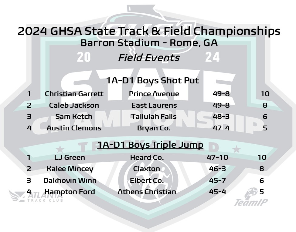 Track & Field | 1A-D1 Boys #BarronStadium Rome, GA Shot Put🥇 Christian Garrett #PrinceAvenue Triple Jump🥇LJ Green #HeardCo Track & Field Results bit.ly/3wsn5EO @ATLtrackclub @MilesplitGA @GoFanHS