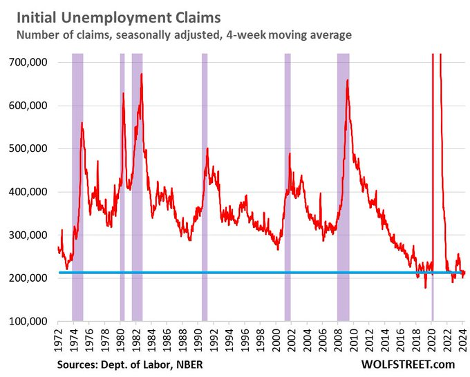 Our Favorite Recession Indicator: Next Recession Keeps Moving Further Out This is the long-term view with recessions marked in purple. It shows just how historically low these initial claims for unemployment insurance are, especially when considering that employment and the…