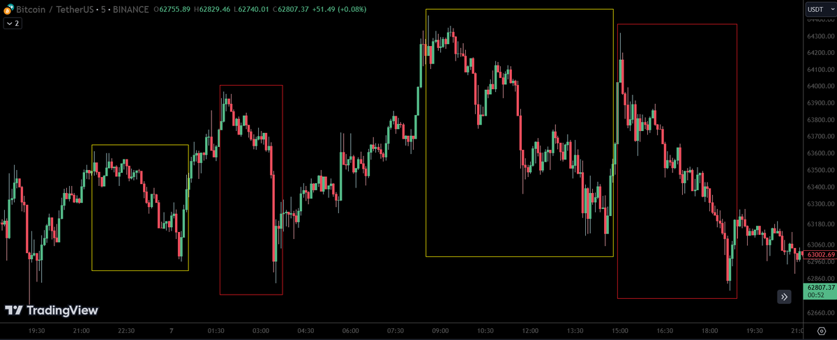 Grind up to the peak, then take the stairs back down.

Shoot up to the peak, then take the elevator back down.

$BTC #bitcoin