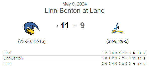 PNW College Baseball Report (@pnw_cbr) on Twitter photo #NWAC G2 FINAL:
Linn-Benton 11, Lane 9
Logan Miller W, 3IP, 3R (2ER), 5K
<a href="/EastonCorey24/">Easton Corey</a> SV, IP, 2K
<a href="/AidanDougherty7/">Aidan Dougherty</a> 3-5, 3B, HR, 3 RBI, 2R, 2 SB
<a href="/KoltenLind41025/">Kolten Lindstrom</a> 3-5, 2 RBI, SB
<a href="/ADemianew/">Andrew Demianew</a> 1-3, 2 RBI
<a href="/ethanbuckley__/">Ethan Buckley</a> 4-5, RBI, 3R
<a href="/kace_naone/">Kace Naone</a> 2-5, 3R #NWAC G2 FINAL:
Linn-Benton 11, Lane 9
Logan Miller W, 3IP, 3R (2ER), 5K
<a href="/EastonCorey24/">Easton Corey</a> SV, IP, 2K
<a href="/AidanDougherty7/">Aidan Dougherty</a> 3-5, 3B, HR, 3 RBI, 2R, 2 SB
<a href="/KoltenLind41025/">Kolten Lindstrom</a> 3-5, 2 RBI, SB
<a href="/ADemianew/">Andrew Demianew</a> 1-3, 2 RBI
<a href="/ethanbuckley__/">Ethan Buckley</a> 4-5, RBI, 3R
<a href="/kace_naone/">Kace Naone</a> 2-5, 3R
