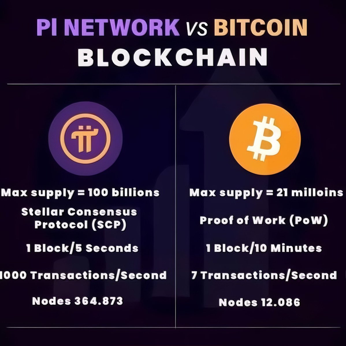 PI NETWORK vs BITCOIN
         👇                       👇