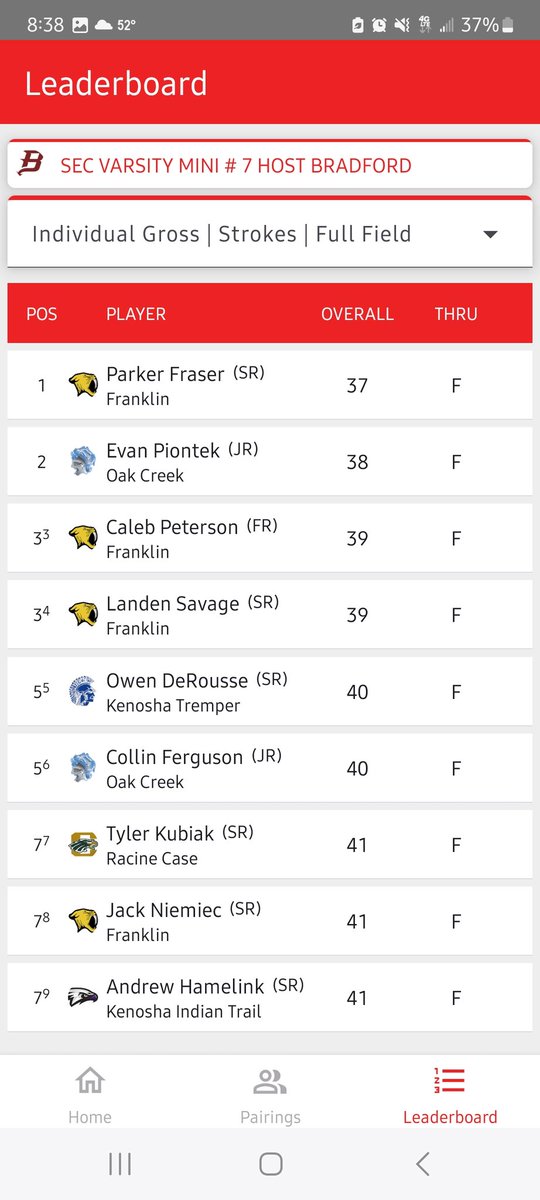 BoysGolfFHS's tweet photo. Sabers take 1st place today in @SEC_WI Mini #6 at Petrifying Springs with a score of 156! @ParkerFapes shoots a great score of 37! @LandenS15 &amp; @Peterson_caleb3 shoot a pair of 39s! @NiemiecJack cards a 41 and Mason Savage 42. Great job today boys! 3rd Mini score sub-160! https://t.co/8XehprY4Nk