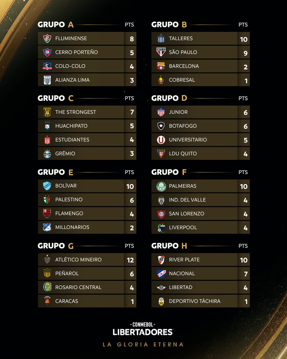 🏆🔥 ¡Las posiciones en los ocho grupos! Así quedaron las tablas tras la Fecha 4 de la CONMEBOL #Libertadores.

#GloriaEterna