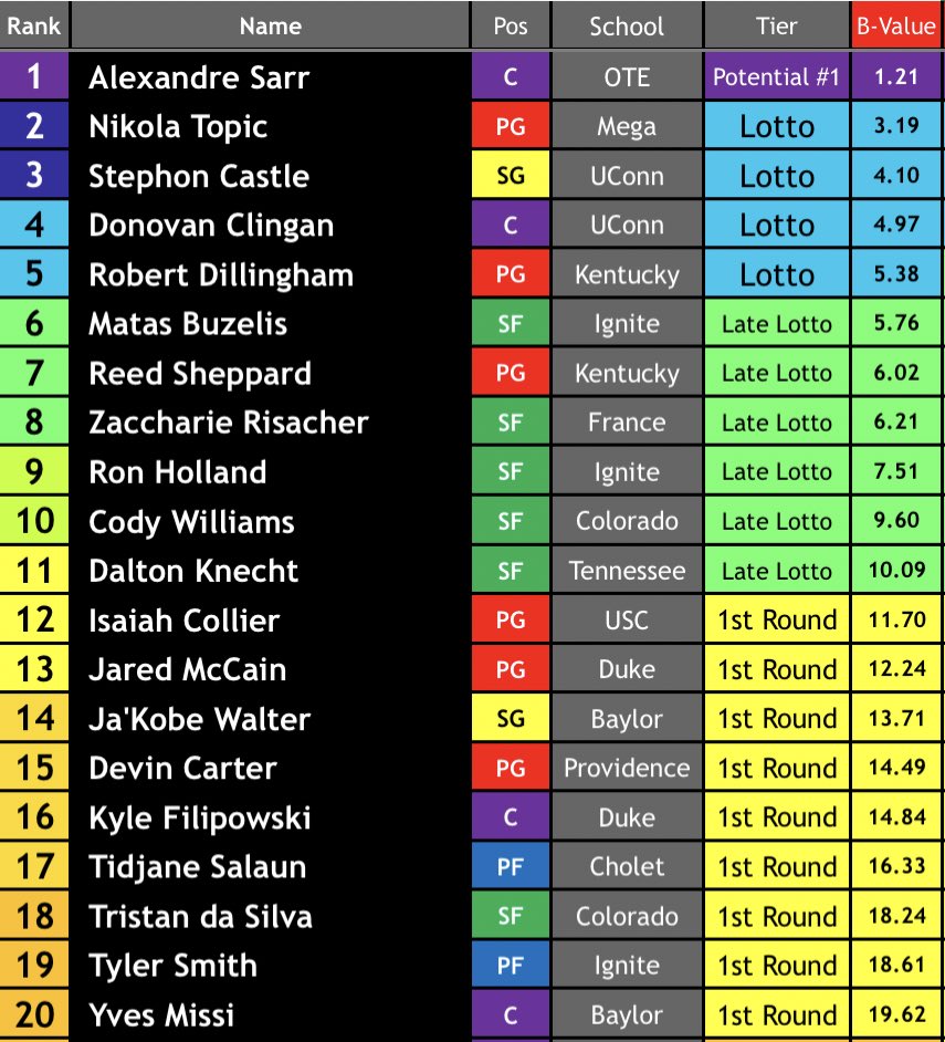Lots of updates recently (The Ringer has Sarr #1!) to the @NBADraftNetwork Consensus Big Board ahead of the lottery THIS SUNDAY. nbadraftnetwork.com/consensus-big-…
