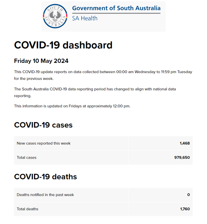 SA weekly COVID update: 1 May to 7 May 🔹PCR cases only: 1,468 (+47.3%) 🔹Deaths: NR (monthly) 🔹Total deaths: 1,760 (+0) 🔹Hospital: NR 🔹ICU: NR NR = Not Reported @SAHealth @PictonChris #COVIDisNotOver Source: sahealth.sa.gov.au/wps/wcm/connec…